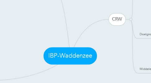 Mind Map: IBP-Waddenzee