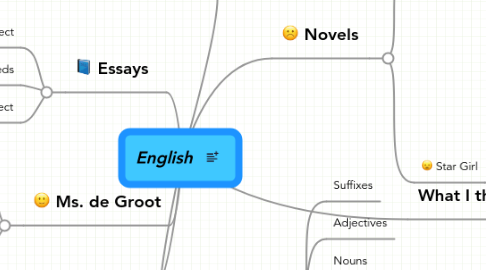 Mind Map: English