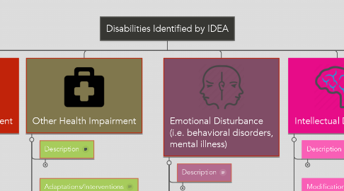 Mind Map: Disabilities Identified by IDEA
