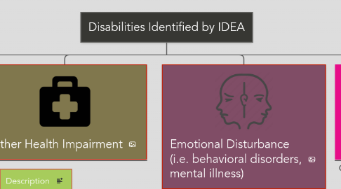 Mind Map: Disabilities Identified by IDEA