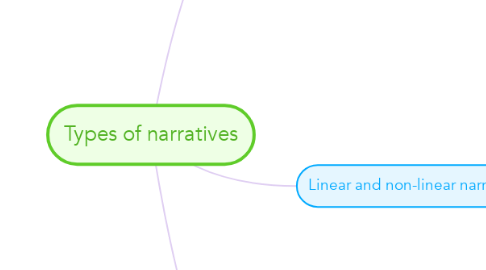 Mind Map: Types of narratives