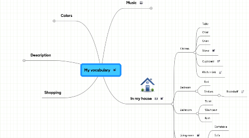 Mind Map: My vocabulary