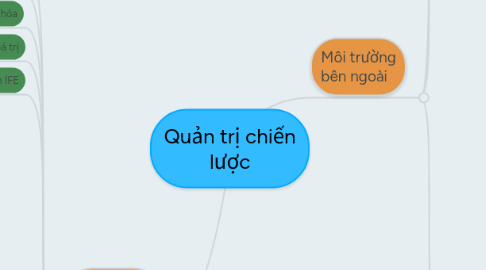 Mind Map: Quản trị chiến lược