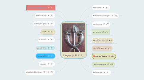 Mind Map: longevity