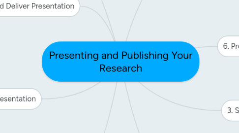 Mind Map: Presenting and Publishing Your Research