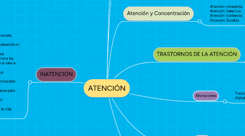 Mind Map: ATENCIÓN