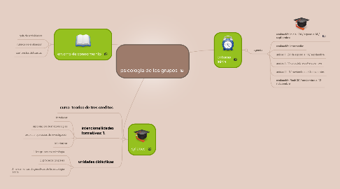 Mind Map: psicología de los grupos