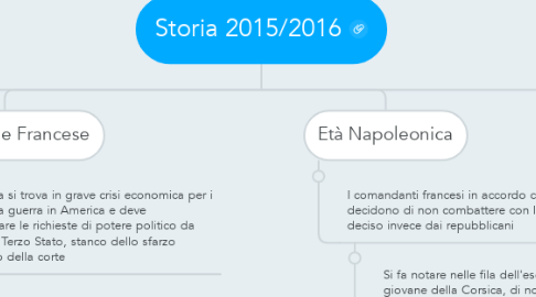 Mind Map: Storia 2015/2016