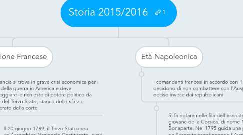 Mind Map: Storia 2015/2016