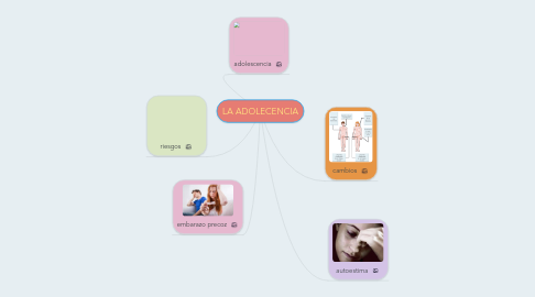 Mind Map: LA ADOLECENCIA