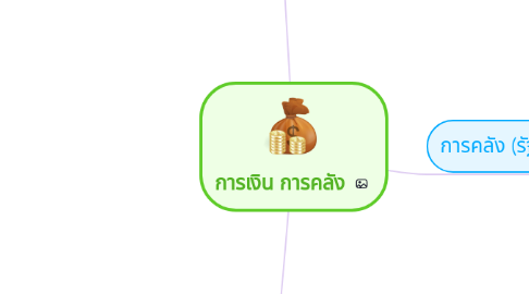 Mind Map: การเงิน การคลัง