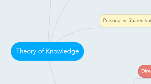 Mind Map: Theory of Knowledge
