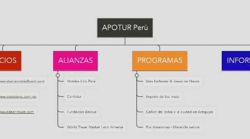 Mind Map: APOTUR Perù