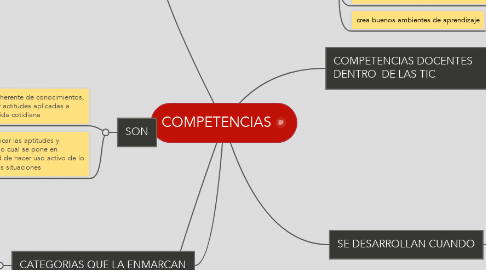 Mind Map: COMPETENCIAS