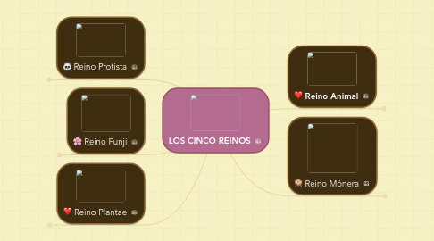 Mind Map: LOS CINCO REINOS