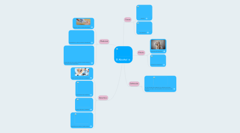 Mind Map: El Alcohol