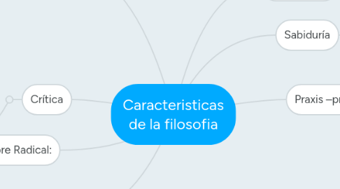 Mind Map: Caracteristicas de la filosofia