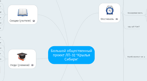 Mind Map: Большой общественный проект ЛП-32 "Крылья Сибири"