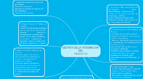 Mind Map: GESTIÓN DE LA INTEGRACIÓN DEL PROYECTO