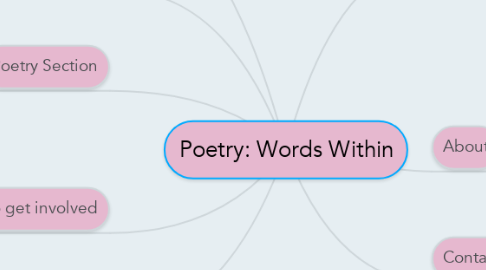 Mind Map: Poetry: Words Within