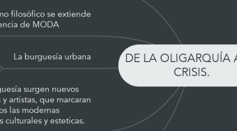 Mind Map: DE LA OLIGARQUÍA A LA CRISIS.