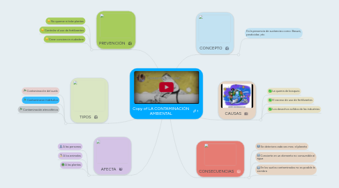 Mind Map: Copy of LA CONTAMINACIÓN AMBIENTAL
