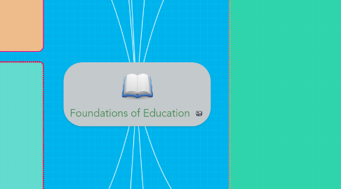 Mind Map: Foundations of Education