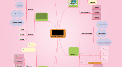 Mind Map: PROBLEMAS AMBIENTALES