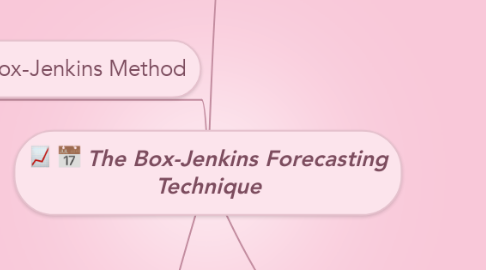 Mind Map: The Box-Jenkins Forecasting Technique