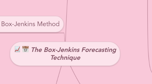 Mind Map: The Box-Jenkins Forecasting Technique