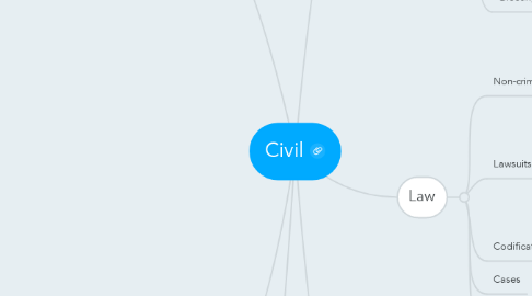 Mind Map: Civil