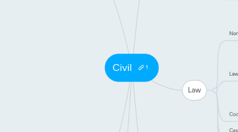 Mind Map: Civil