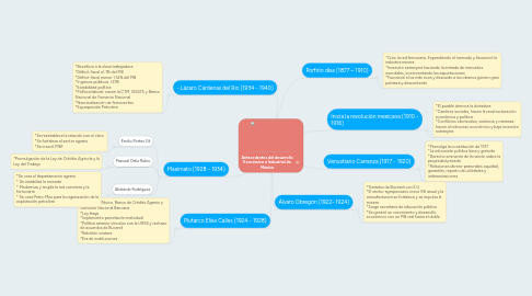 Mind Map: Antecedentes del desarrollo Económico e Industrial de México