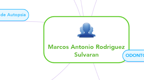 Mind Map: Marcos Antonio Rodriguez Sulvaran