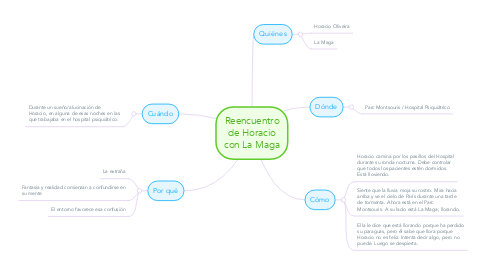 Mind Map: Reencuentro de Horacio con La Maga