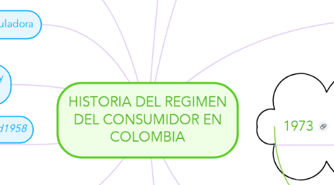 Mind Map: HISTORIA DEL REGIMEN DEL CONSUMIDOR EN COLOMBIA