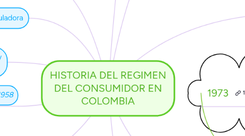 Mind Map: HISTORIA DEL REGIMEN DEL CONSUMIDOR EN COLOMBIA