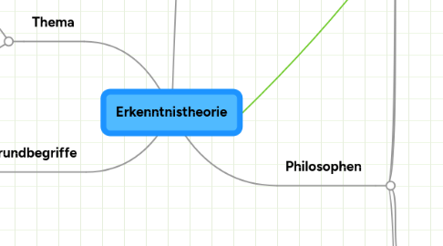 Mind Map: Erkenntnistheorie