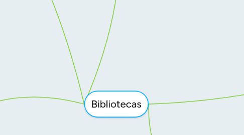 Mind Map: Bibliotecas