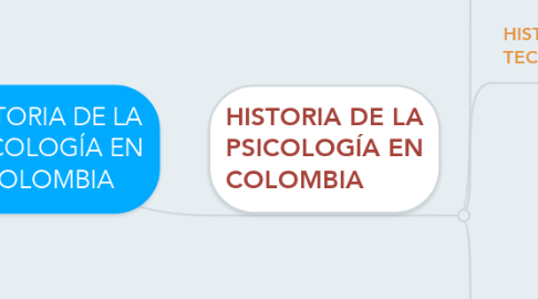 Mind Map: HISTORIA DE LA PSICOLOGÍA EN COLOMBIA
