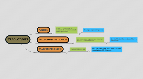 Mind Map: TRADUCTORES