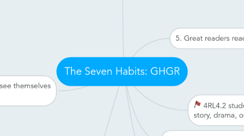 Mind Map: The Seven Habits: GHGR