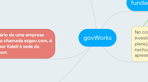 Mind Map: govWorks