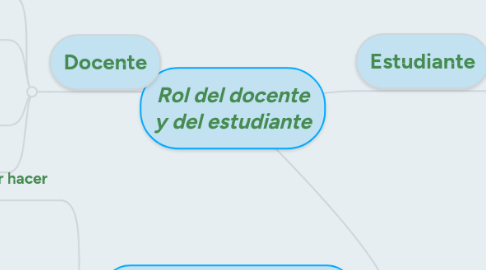 Mind Map: Rol del docente y del estudiante