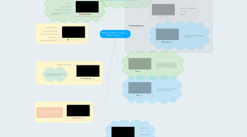 Mind Map: Nitty and Gritty's to a Lean Efficient start up