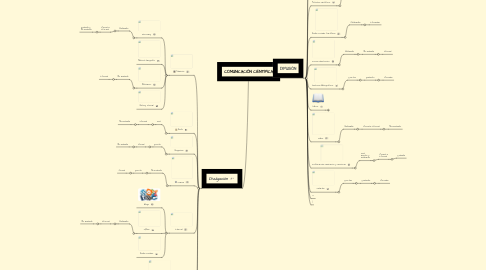 Mind Map: COMUNICACIÓN CIENTÍFICA