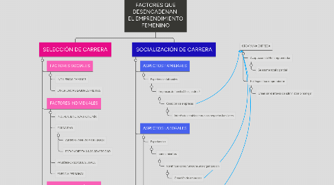 Mind Map: FACTORES QUE DESENCADENAN EL EMPRENDIMIENTO FEMENINO