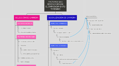 Mind Map: FACTORES QUE DESENCADENAN  EL EMPRENDIMIENTO FEMENINO