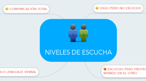 Mind Map: NIVELES DE ESCUCHA