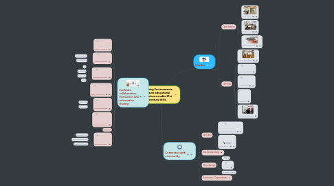 Mind Map: Learning Environments: Ensure educational structures enable 21st century skills.